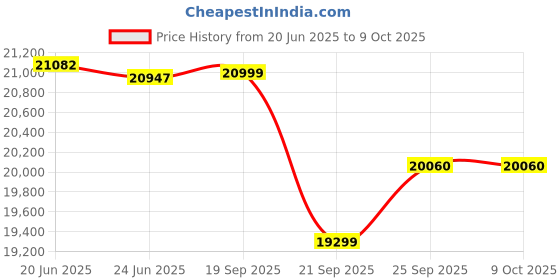 flipkart.com exide EXIDE_6EL200 Tubular Inverter Battery exide Price History Graph from 20 Jun 2025 to 9 Oct 2025