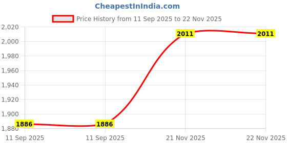 flipkart.com exide Heavy Madhana BIG SIZE COPPER MADHANI Butter Maker Churn exide Price History Graph from 11 Sep 2025 to 22 Nov 2025