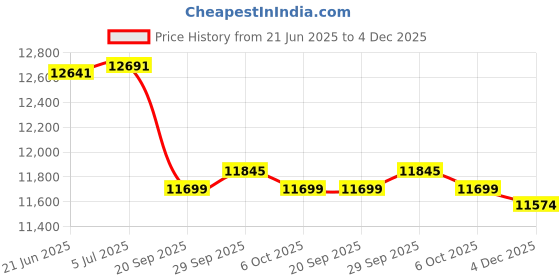 flipkart.com exide IHST1500 Tubular Inverter Battery exide Price History Graph from 21 Jun 2025 to 4 Dec 2025