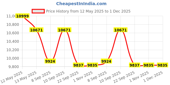 flipkart.com exide IK1350 Tubular Inverter Battery exide Price History Graph from 12 May 2025 to 30 Nov 2025