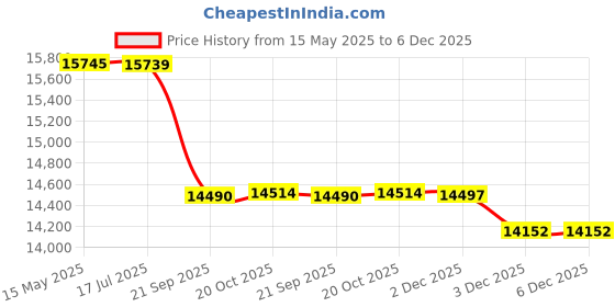 flipkart.com exide IMST1500 Tubular Inverter Battery exide Price History Graph from 15 May 2025 to 5 Dec 2025