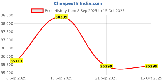 flipkart.com exide IMST1500+EB1700 Tubular Inverter Battery exide Price History Graph from 8 Sep 2025 to 15 Oct 2025