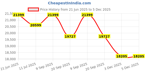 flipkart.com exide IMST1500+Magic825 Tubular Inverter Battery exide Price History Graph from 21 Jun 2025 to 5 Dec 2025