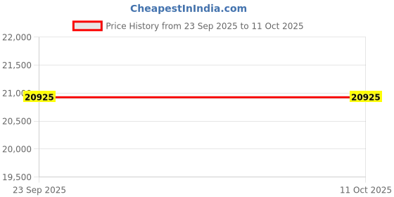 flipkart.com exide IMTT 1500+MICROTEK UPS LUXE SW 1200 Tubular Inverter Battery exide Price History Graph from 23 Sep 2025 to 10 Oct 2025