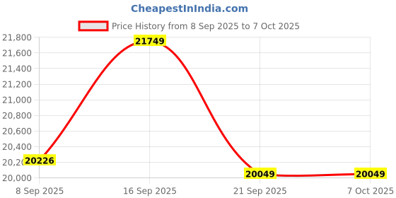 flipkart.com exide IMTT 1500+MICROTEK UPS LUXE SW 1400 Tubular Inverter Battery exide Price History Graph from 8 Sep 2025 to 7 Oct 2025