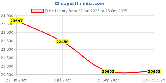 flipkart.com exide IMTT1500+ 24x7 HB 1275 Tubular Inverter Battery exide Price History Graph from 21 Jun 2025 to 24 Oct 2025
