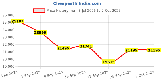 flipkart.com exide IMTT1500 Battery, 150mAh with MAGIC 1125VA 12V Square Wave Inverter Pure Sine Wave Inverter exide Price History Graph from 8 Jul 2025 to 7 Oct 2025