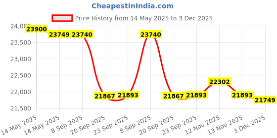flipkart.com exide IMTT1500+ EB 700 Tubular Inverter Battery exide Price History Graph from 14 May 2025 to 3 Dec 2025