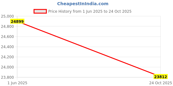 flipkart.com exide IMTT1500+ Microtek UPS 24x7 HB 1275 Tubular Inverter Battery exide Price History Graph from 1 Jun 2025 to 24 Oct 2025