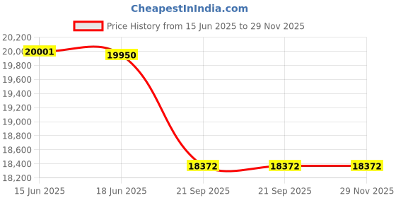 flipkart.com exide IMTT1500+ SW EB 700 Tubular Inverter Battery exide Price History Graph from 15 Jun 2025 to 29 Nov 2025