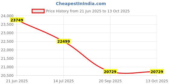 flipkart.com exide IMTT1500+E²+ 1225 Tubular Inverter Battery exide Price History Graph from 21 Jun 2025 to 12 Oct 2025