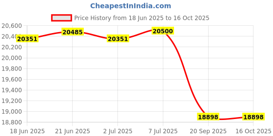 flipkart.com exide IMTT1500+Jaadoo 800 Tubular Inverter Battery exide Price History Graph from 18 Jun 2025 to 15 Oct 2025