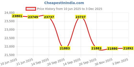 flipkart.com exide IMTT1500+SW E²+ 1225 Tubular Inverter Battery exide Price History Graph from 10 Jun 2025 to 2 Dec 2025