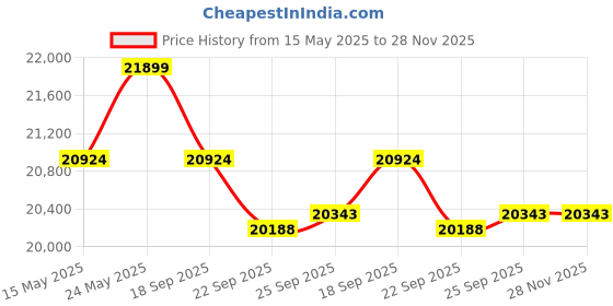 flipkart.com exide IMTT1500+SW E²+ 825 Tubular Inverter Battery exide Price History Graph from 15 May 2025 to 28 Nov 2025