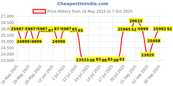 flipkart.com exide IMTT2000 200ah Battery with Magic1125 inverter Pure Sine Wave Inverter exide Price History Graph from 16 May 2025 to 6 Oct 2025