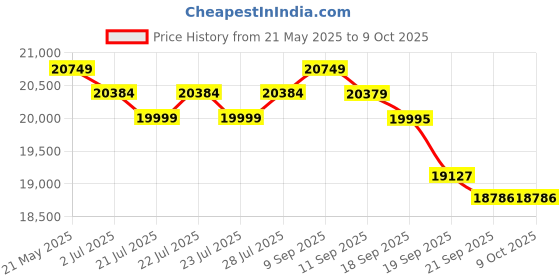 flipkart.com exide IMTT2000 Tall with 60*Month Warranty Tubular Inverter Battery exide Price History Graph from 21 May 2025 to 8 Oct 2025