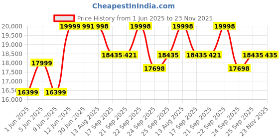 flipkart.com exide IMTT2000 Tubular Inverter Battery exide Price History Graph from 1 Jun 2025 to 22 Nov 2025