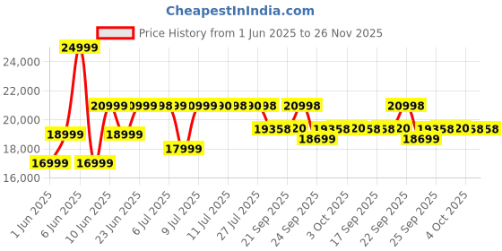 flipkart.com exide IMTT2200 Tubular Inverter Battery exide Price History Graph from 1 Jun 2025 to 26 Nov 2025