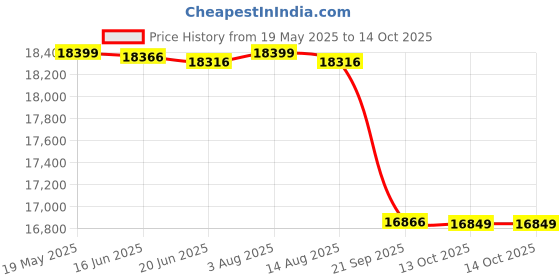 flipkart.com exide Inva Homz IHST1500 with Luminous Eco Volt Neo 1050 Sine Wave Inverter Tubular Inverter Battery exide Price History Graph from 19 May 2025 to 14 Oct 2025