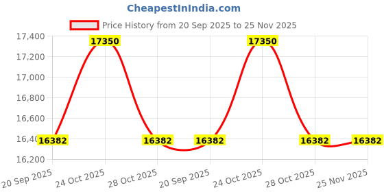 flipkart.com exide Inva Homz IHST1500 with Luminous Eco Watt Neo 700 Tubular Inverter Battery exide Price History Graph from 20 Sep 2025 to 25 Nov 2025