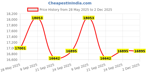flipkart.com exide Invagold IGTT1500L Pure Sine Wave Inverter exide Price History Graph from 28 May 2025 to 2 Dec 2025
