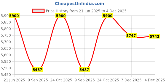 flipkart.com exide Inverter Star 850VA/12V Pure Sine Wave Inverter exide Price History Graph from 21 Jun 2025 to 4 Dec 2025