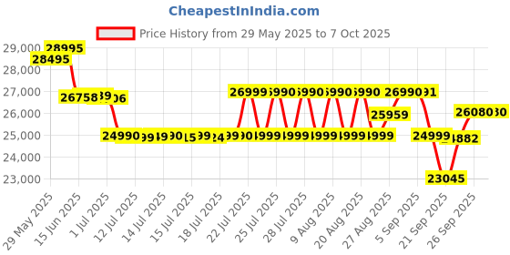 flipkart.com exide Inverterz Magic 1125 VA Inverter with IMTT 2000 Tubular Inverter Battery exide Price History Graph from 29 May 2025 to 7 Oct 2025