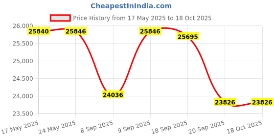 flipkart.com exide Inverterz Star 1125 VA Pure Sine Wave Inverter with IMTT 2000 Tubular Inverter Battery exide Price History Graph from 17 May 2025 to 18 Oct 2025