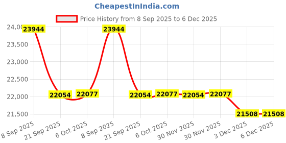 flipkart.com exide IT500+ ECO WATT NEO 1050 Tubular Inverter Battery exide Price History Graph from 8 Sep 2025 to 6 Dec 2025