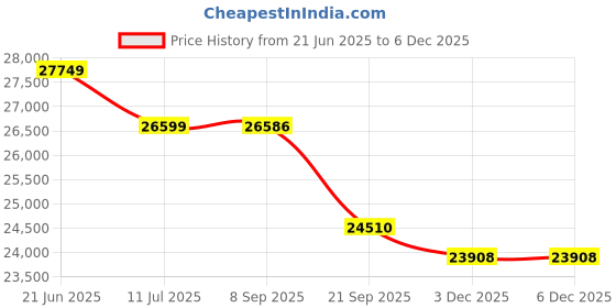 flipkart.com exide IT500+ GQP1050 Tubular Inverter Battery exide Price History Graph from 21 Jun 2025 to 5 Dec 2025