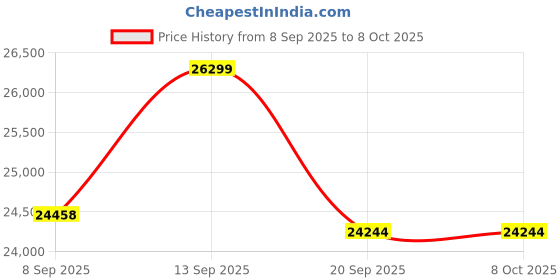 flipkart.com exide IT500 +MICROTEK LUXE SW 1400 Tubular Inverter Battery exide Price History Graph from 8 Sep 2025 to 8 Oct 2025