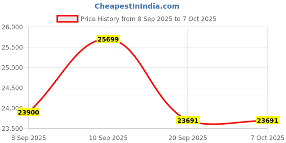 flipkart.com exide IT500 +MICROTEK UPS LUXE SW 1000 Tubular Inverter Battery exide Price History Graph from 8 Sep 2025 to 7 Oct 2025