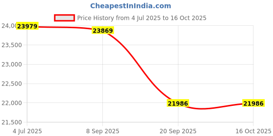 flipkart.com exide IT500+EB 700 Tubular Inverter Battery exide Price History Graph from 4 Jul 2025 to 16 Oct 2025