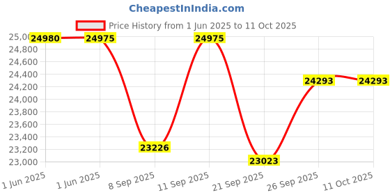 flipkart.com exide IT500+EB 900 Tubular Inverter Battery exide Price History Graph from 1 Jun 2025 to 10 Oct 2025