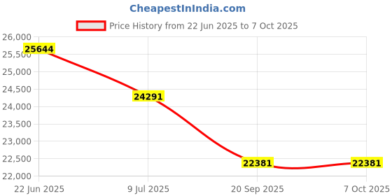 flipkart.com exide IT500+SW E²+ 825 Tubular Inverter Battery exide Price History Graph from 22 Jun 2025 to 7 Oct 2025