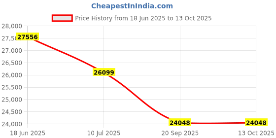 flipkart.com exide IT500+UPS E²+ 825 Tubular Inverter Battery exide Price History Graph from 18 Jun 2025 to 13 Oct 2025