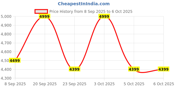 flipkart.com exide MAGIC12V875 MAGIC Square Wave Inverter exide Price History Graph from 8 Sep 2025 to 6 Oct 2025