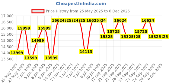 flipkart.com exide MGTT1800 Tubular Inverter Battery exide Price History Graph from 25 May 2025 to 5 Dec 2025