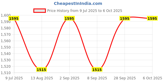 flipkart.com exide MINI MADHNI TWO WAY PERCULATER MACHINE CAPACITY 9 L Butter Maker Churn exide Price History Graph from 9 Jul 2025 to 6 Oct 2025