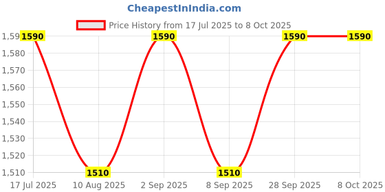 flipkart.com exide MININ BUTTER CHURN MACHINE RAI Butter Maker Churn exide Price History Graph from 17 Jul 2025 to 7 Oct 2025