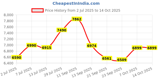 flipkart.com exide SH 1100 PST SH 1100 PST Pure Sine Wave Inverter exide Price History Graph from 2 Jul 2025 to 14 Oct 2025