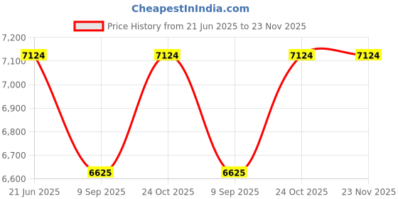 flipkart.com exide STAR 1050VA Pure Sine Wave Inverter exide Price History Graph from 21 Jun 2025 to 23 Nov 2025