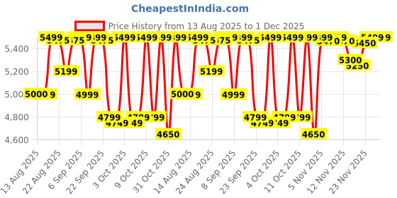 flipkart.com exide STAR12V900 STAR Pure Sine Wave Inverter exide Price History Graph from 13 Aug 2025 to 30 Nov 2025