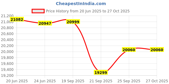 flipkart.com exide EXIDE_6EL200 Tubular Inverter Battery exide Price History Graph from 20 Jun 2025 to 26 Oct 2025