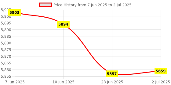 flipkart.com exideMagic 1125VA 12V Exide Magic 1125 VA 12V Inverter Square Wave Inverter exide Price History Graph from 7 Jun 2025 to 2 Jul 2025