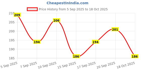 flipkart.com exides Inverter battery Tray - For All flat Battery Car Battery Tray exides Price History Graph from 5 Sep 2025 to 18 Oct 2025
