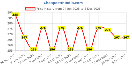 flipkart.com exim decor Red Iron Table Lantern exim decor Price History Graph from 24 Jun 2025 to 3 Dec 2025