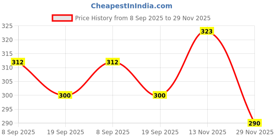 flipkart.com exim decor Sky Blue Metal Hanging Tea Light Decorative Lantern Blue Metal Hanging Lantern exim decor Price History Graph from 8 Sep 2025 to 29 Nov 2025