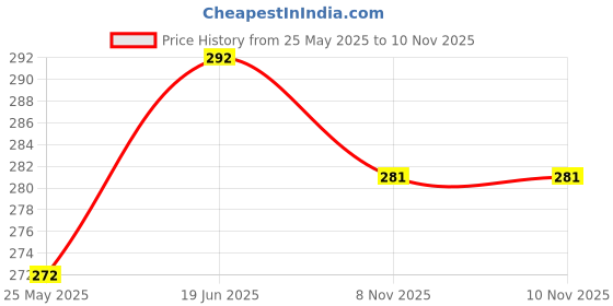 flipkart.com exim decor White Metal Hanging Tea Light Decorative Lantern White Metal Hanging Lantern exim decor Price History Graph from 25 May 2025 to 8 Nov 2025