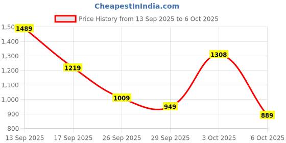 flipkart.com abros EXION Athleisure Cultured Round-Toe Shape & Hyperfuse Technology Walking Shoes For Men abros Price History Graph from 13 Sep 2025 to 3 Oct 2025